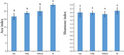 Impacts of Fertilization Regimes on Arbuscular Mycorrhizal Fungal (AMF) Community Composition Were Correlated with Organic Matter Composition in Maize Rhizosphere Soil